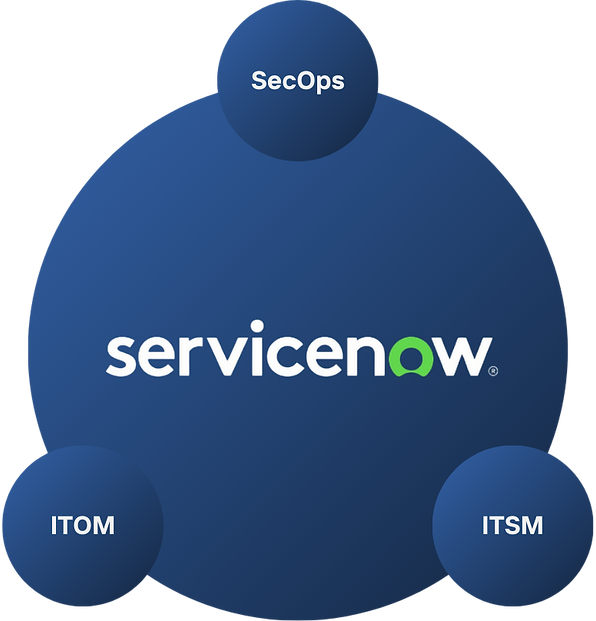 Schéma de l'écosystème ServiceNow
