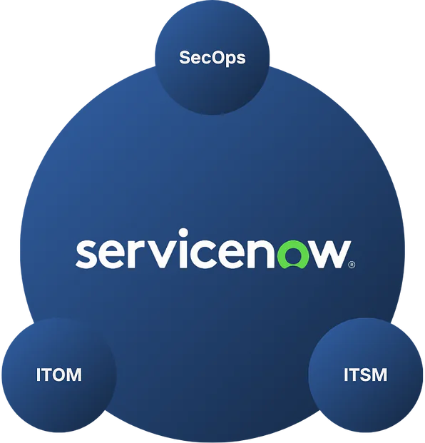 ServiceNow ecosystem diagram