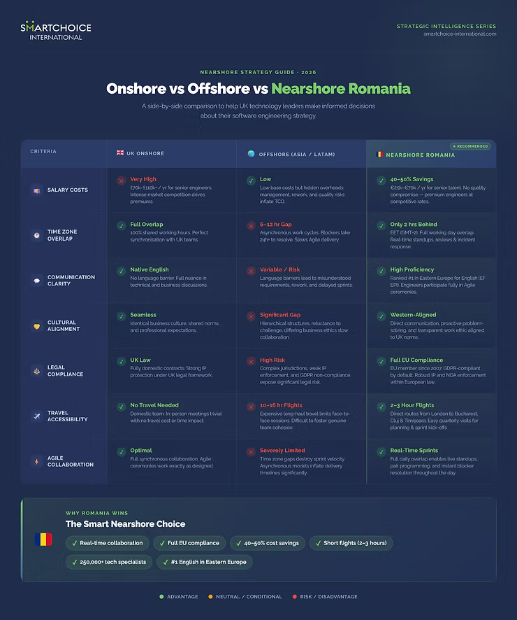 A comparison chart titled "Onshore vs Offshore vs Nearshore Romania," detailing salary costs, time zone overlap, and more for tech strategies.