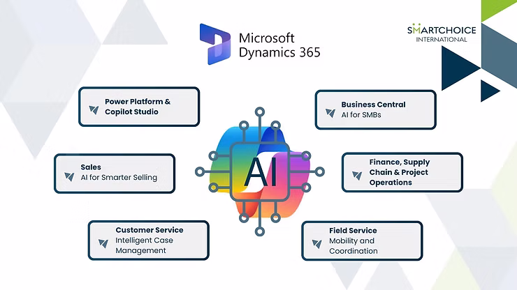 AI icon with colorful backdrop highlighting Microsoft Dynamics 365 features: Sales, Finance, Customer Service, and more. Logos and text present.