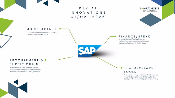 SAP diagram on AI Innovations Q1/Q2 2025. Highlights Joule Agents, Finance/Spend, Procurement & Supply Chain, IT/Developer Tools. Geometric design.