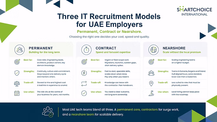 Infographic comparing permanent, contract, and nearshore IT recruitment models for UAE employers, with SmartChoice International logo.