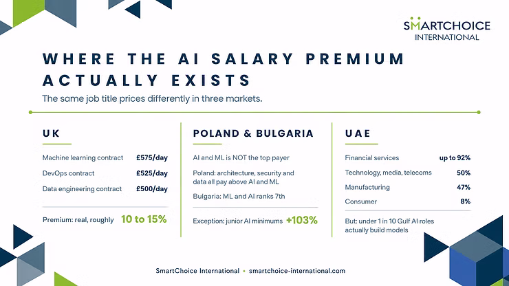 Infographic from SmartChoice International comparing AI salaries in UK, Poland/Bulgaria, and UAE, with premiums and percentages.