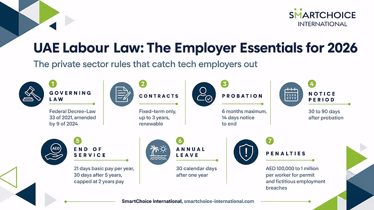 Infographic titled UAE Labour Law: The Employer Essentials for 2026, listing 7 rules on contracts, probation, leave and penalties.