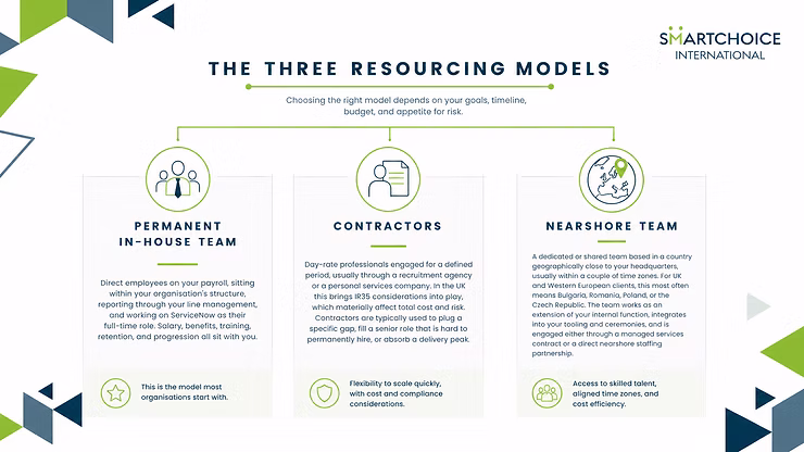 Infographic titled "The Three Resourcing Models" with sections on Permanent In-House Team, Contractors, and Nearshore Team, plus benefits.