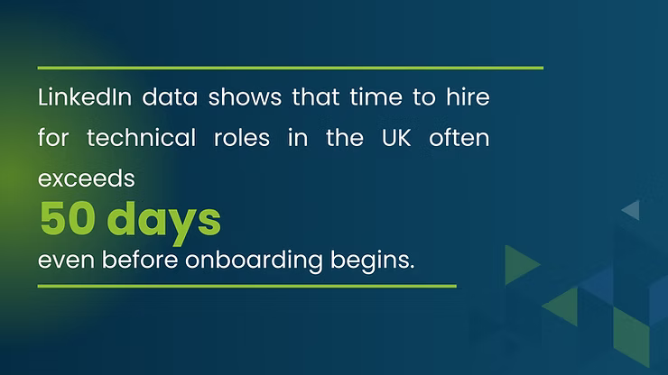 Text on a blue-green gradient background: "LinkedIn data shows time to hire for UK technical roles exceeds 50 days before onboarding." Green geometric patterns.