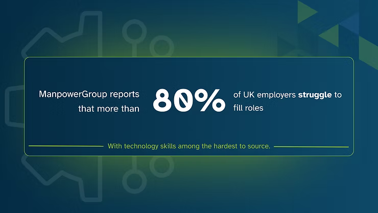 Report by ManpowerGroup: Over 80% of UK employers struggle to fill roles. Text on dark background with geometric patterns.