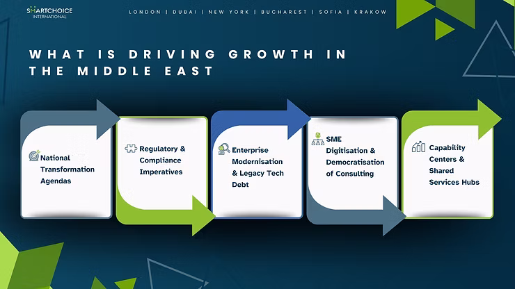 Flowchart on dark blue background detailing growth drivers in the Middle East, including transformation, compliance, tech, and services.