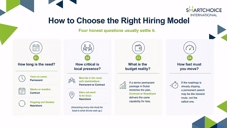 Infographic titled How to Choose the Right Hiring Model with four questions and icons; SmartChoice International logo on white background.