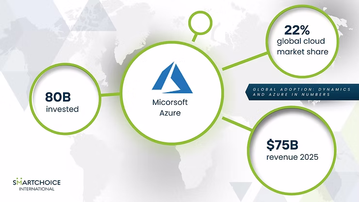 Microsoft Azure infographic with world map background. Shows 80B invested, 22% cloud market share, $75B revenue in 2025. Green accents.
