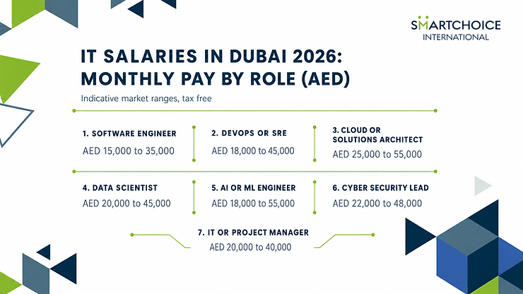 Infographic titled IT Salaries in Dubai 2026, listing monthly AED pay ranges for 7 tech roles on a white background.