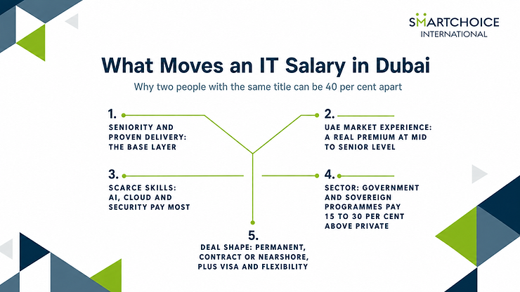 Infographic titled What Moves an IT Salary in Dubai with SmartChoice International logo and five salary factors in blue and green.