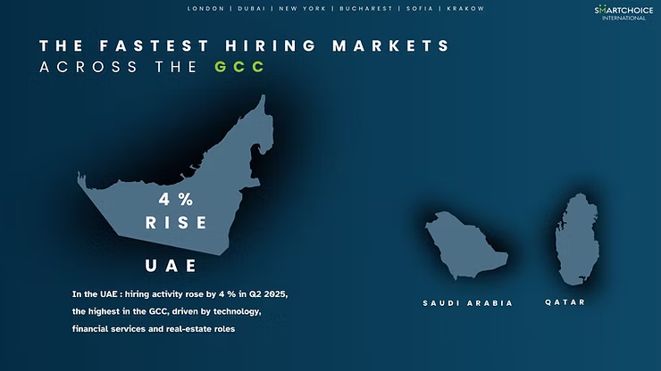 Map highlighting UAE, Saudi Arabia, and Qatar on a blue background. Text: "4% Rise, UAE." Hiring increases noted in the GCC.