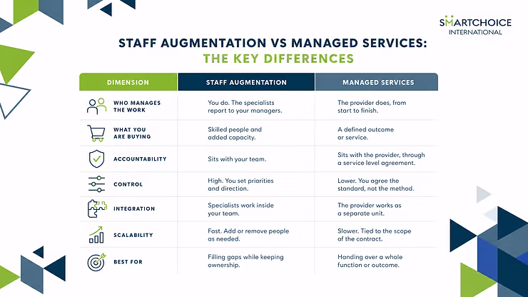 Comparison chart of staff augmentation vs. managed services. Highlights include management, accountability, and scalability differences.