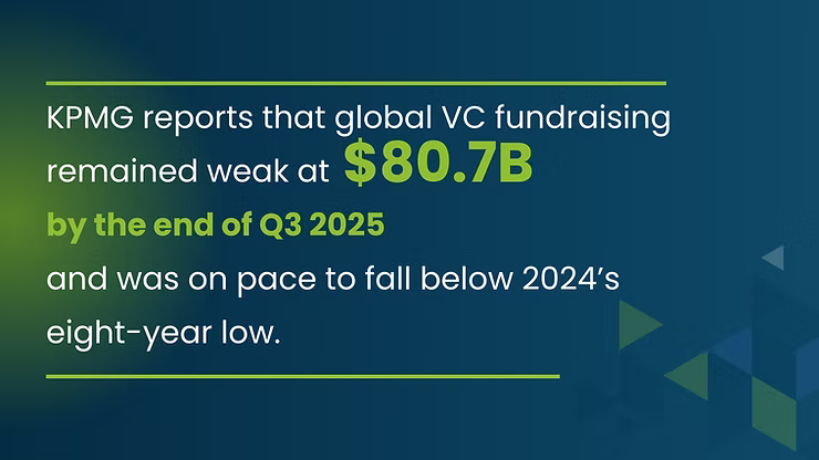 KPMG report: Global VC fundraising weak at $80.7B by Q3 2025, potentially below 2024's low. Background: blue-green with triangle pattern.