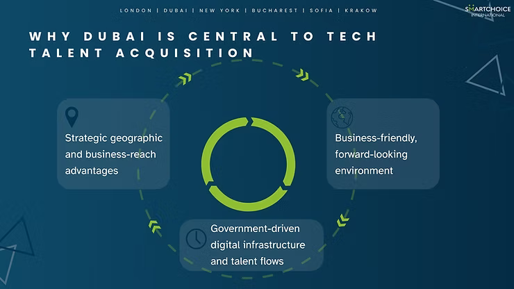 Blue infographic titled "Why Dubai is Central to Tech Talent Acquisition" with arrows and text on strategic, business, and digital advantages.