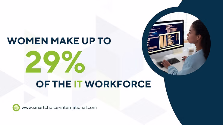 Woman in blue sweater coding on a computer. Text reads "Women make up to 29% of the IT workforce." Website: www.smartchoice-international.com.