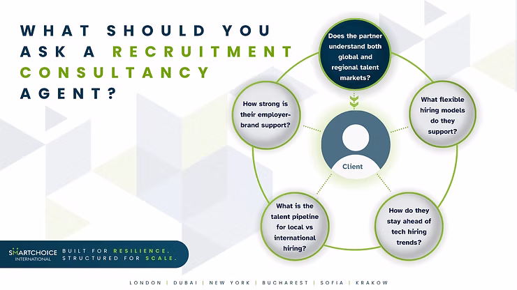 Flowchart with questions for a recruitment agent: understanding markets, hiring models, brand support, talent pipeline, tech trends. Text: SmartChoice.