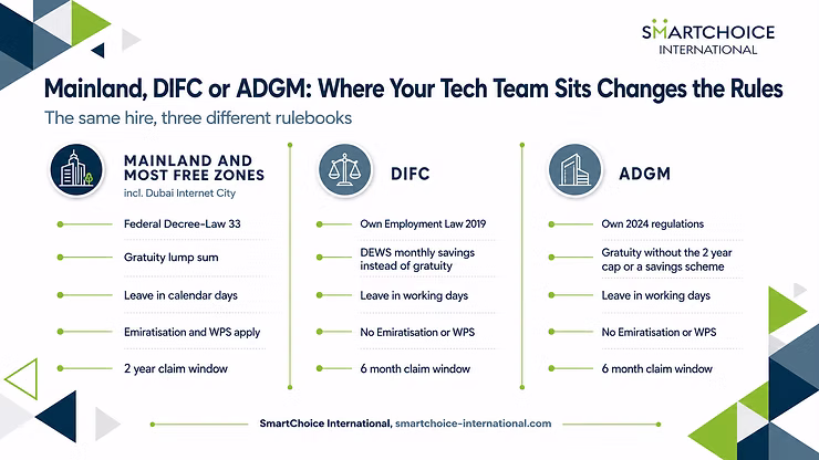 Infographic comparing Mainland, DIFC and ADGM tech hiring rules for SmartChoice International.