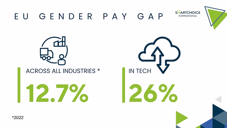 EU Gender Pay Gap chart shows 12.7% gap across all industries, 26% in tech. Includes icons and "Smartchoice International" logo.