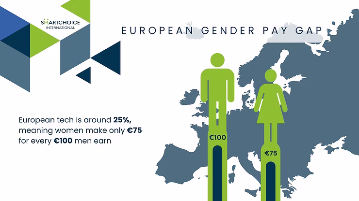 Green icons of a man and woman on a map of Europe illustrate a gender pay gap: €100 for men, €75 for women, with text on pay disparity.