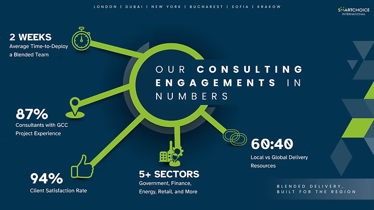 Infographic on consulting metrics: 2 weeks deployment, 87% GCC experience, 94% satisfaction, 5+ sectors. Blue-green theme, global cities listed.