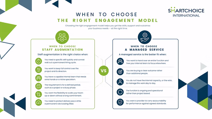 Infographic comparing "Staff Augmentation" and "Managed Service" models with green and blue accents. Includes benefits and decision factors.