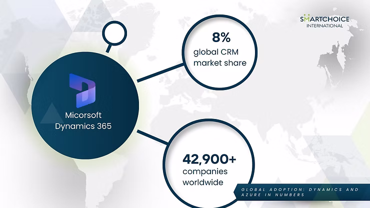 Diagram showing Microsoft Dynamics 365's global CRM market share of 8% and adoption by 42,900+ companies. Background map with logo.