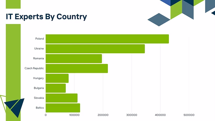 Bar chart showing the number of IT experts by country. Poland leads, followed by Ukraine and Romania. Green bars on white background.