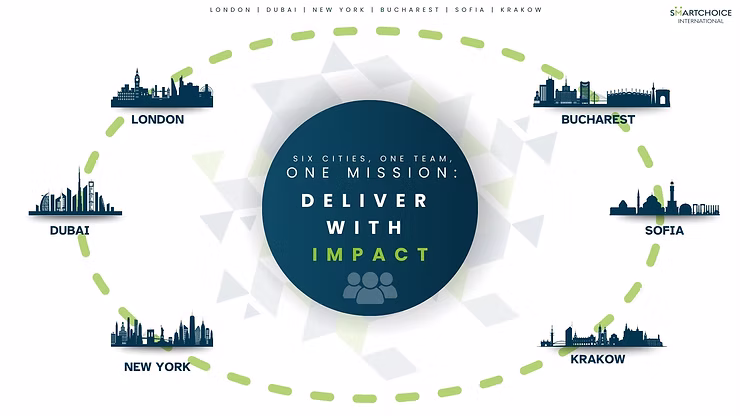 Circular infographic with city skylines of London, Dubai, New York, Bucharest, Sofia, Krakow. Center text: Deliver with Impact. Green dotted border.