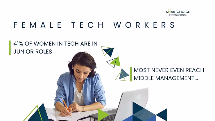 Woman writing at a desk with a laptop. Text reads: "41% of women in tech are in junior roles. Most never reach middle management." Blue and green triangles.