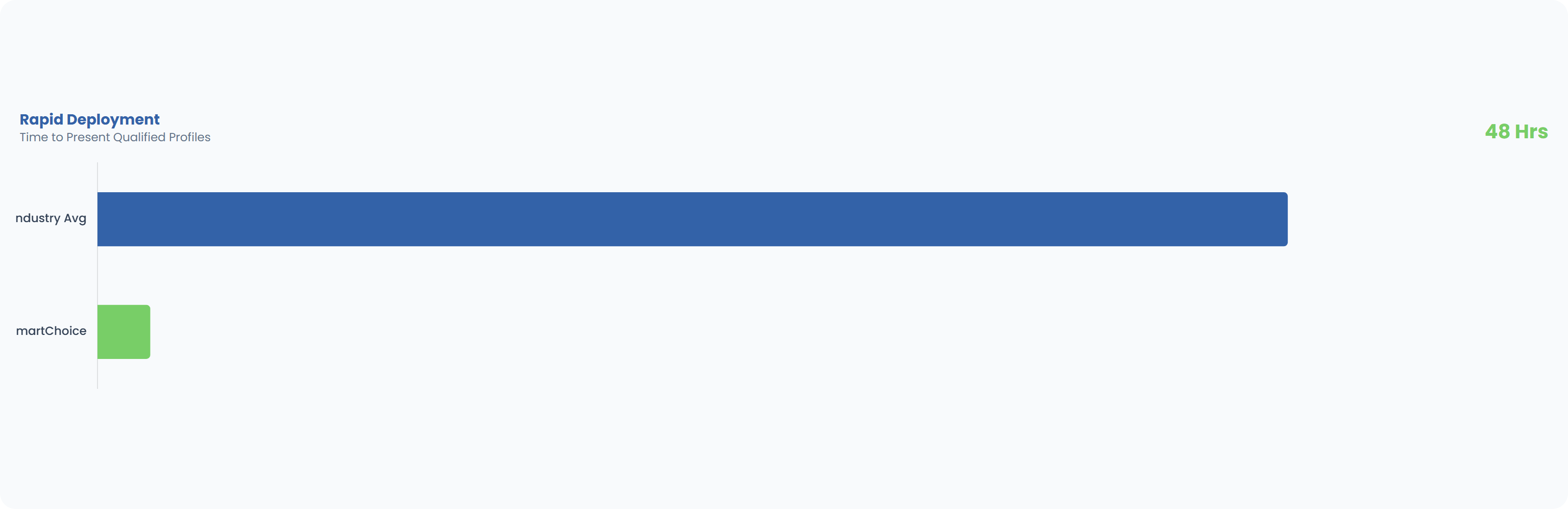 Bar chart: time to deploy a nearshore team compared with the industry average